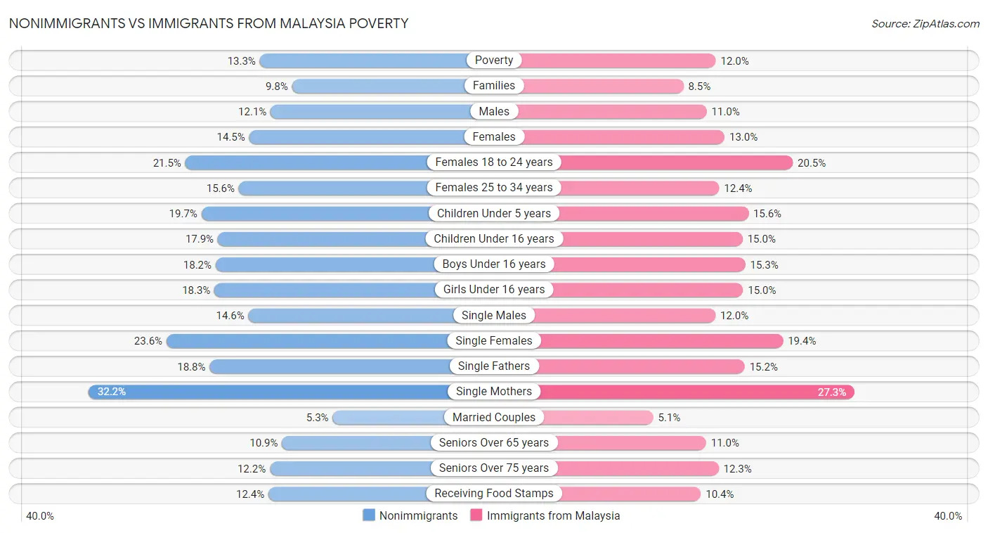 Nonimmigrants vs Immigrants from Malaysia Poverty