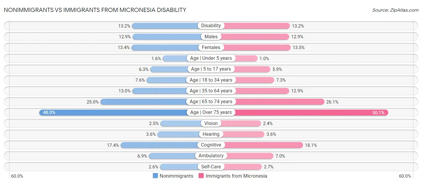 Nonimmigrants vs Immigrants from Micronesia Disability