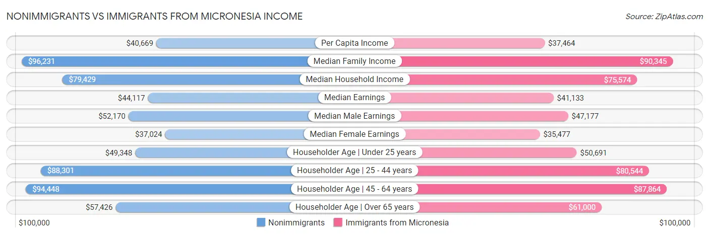 Nonimmigrants vs Immigrants from Micronesia Income
