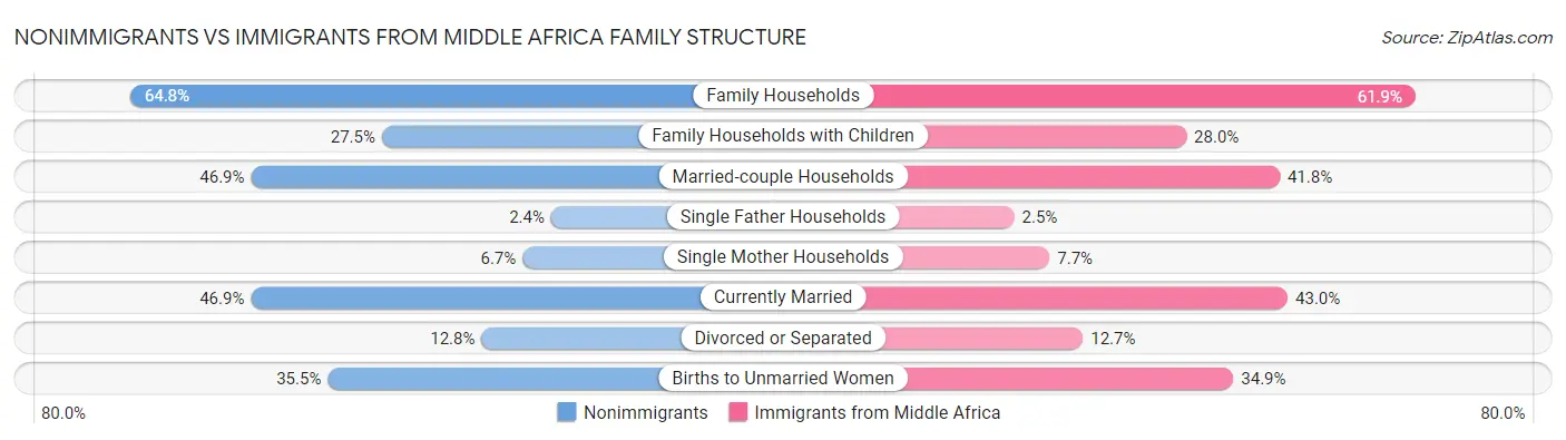 Nonimmigrants vs Immigrants from Middle Africa Family Structure