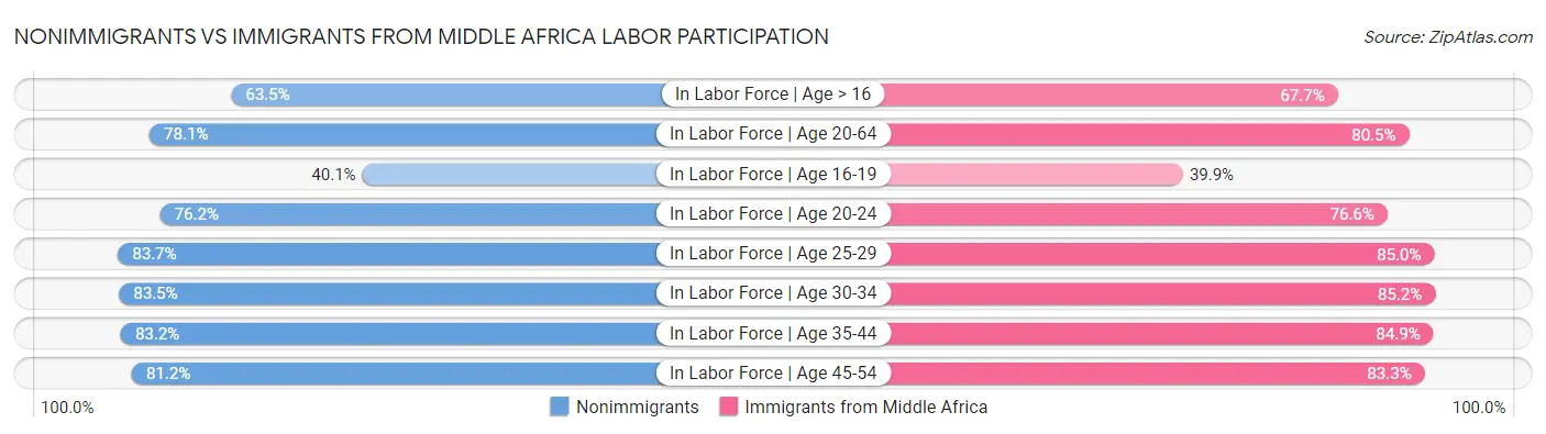 Nonimmigrants vs Immigrants from Middle Africa Labor Participation