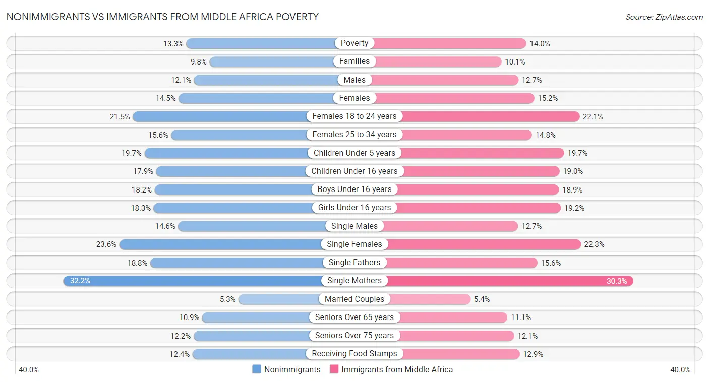 Nonimmigrants vs Immigrants from Middle Africa Poverty