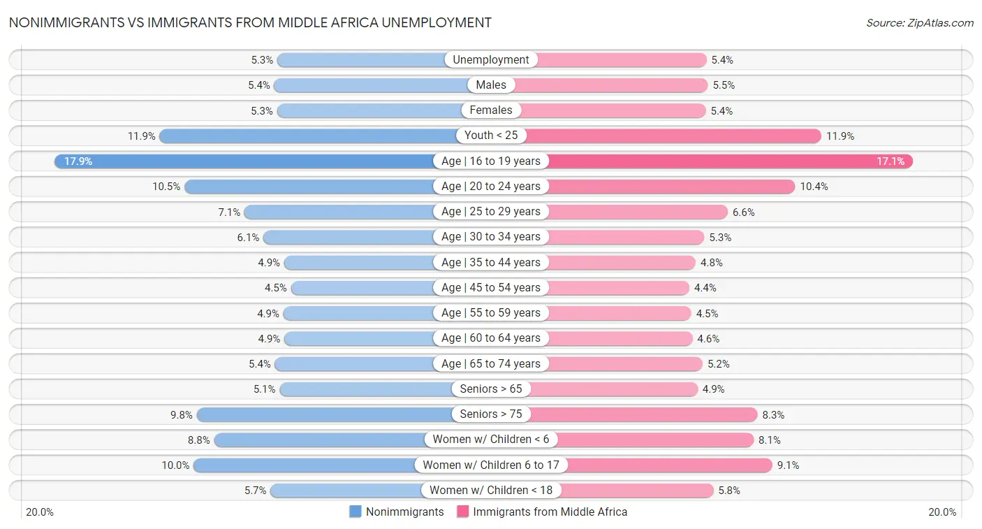 Nonimmigrants vs Immigrants from Middle Africa Unemployment