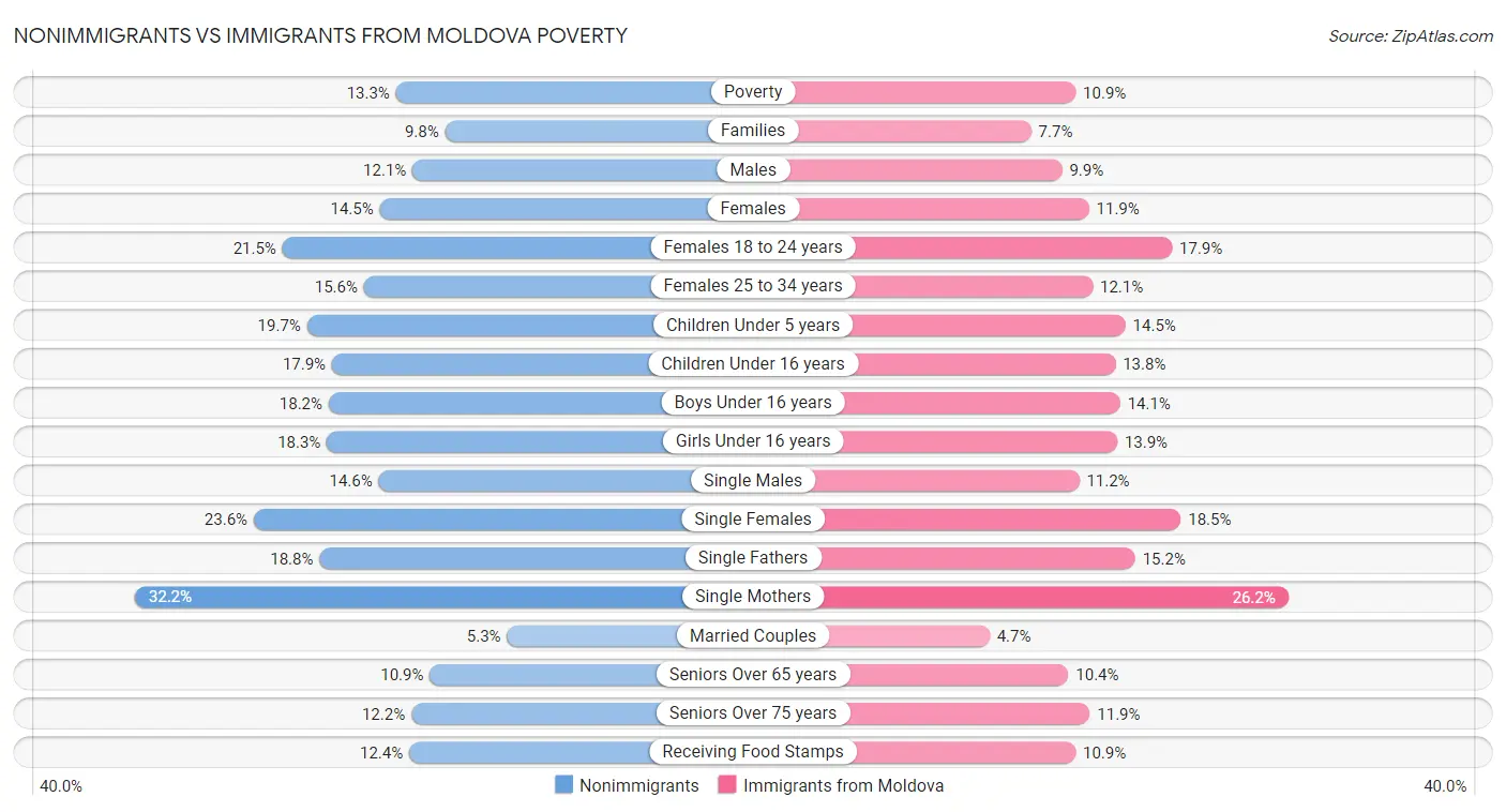 Nonimmigrants vs Immigrants from Moldova Poverty