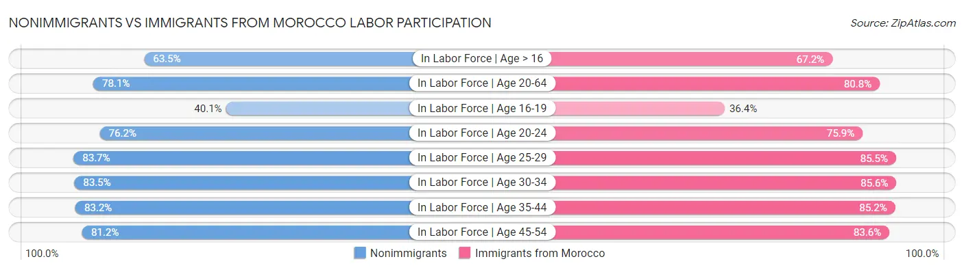 Nonimmigrants vs Immigrants from Morocco Labor Participation