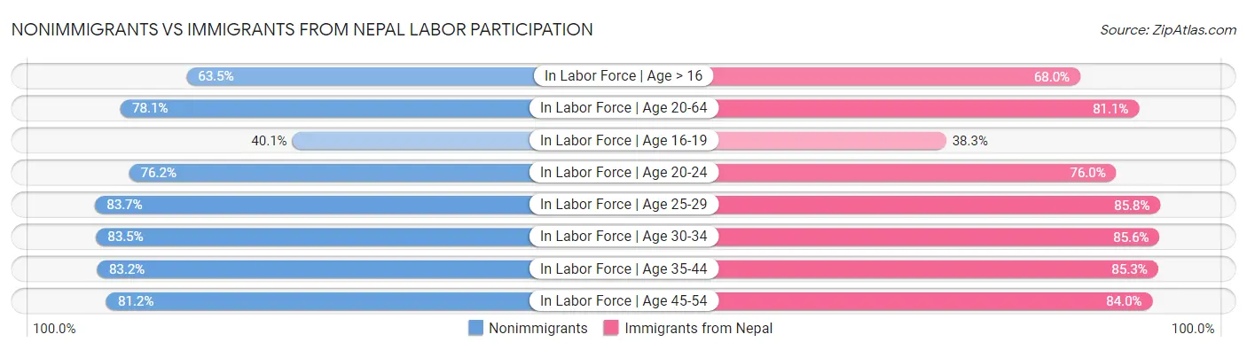 Nonimmigrants vs Immigrants from Nepal Labor Participation