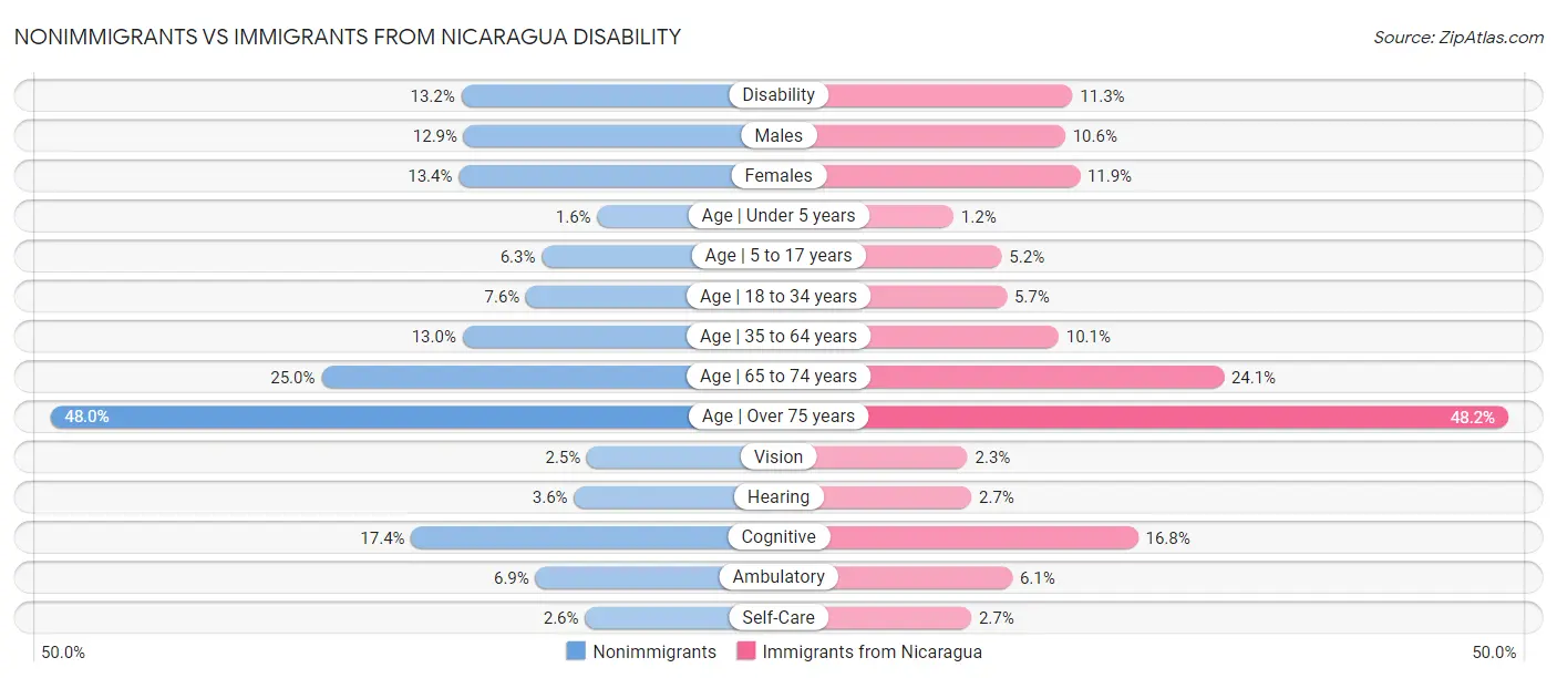Nonimmigrants vs Immigrants from Nicaragua Disability