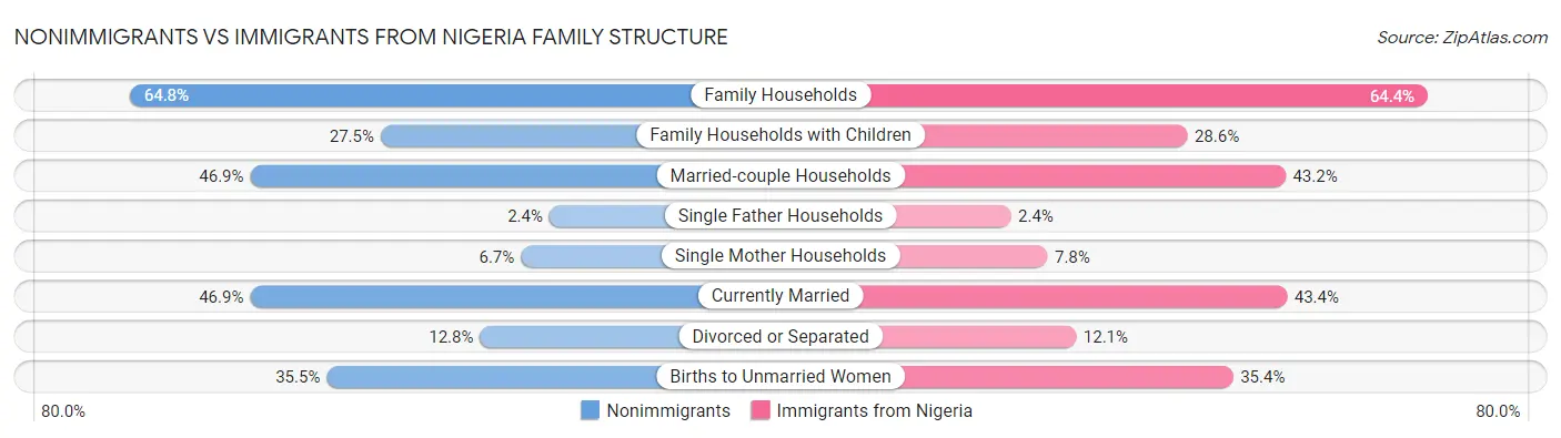 Nonimmigrants vs Immigrants from Nigeria Family Structure
