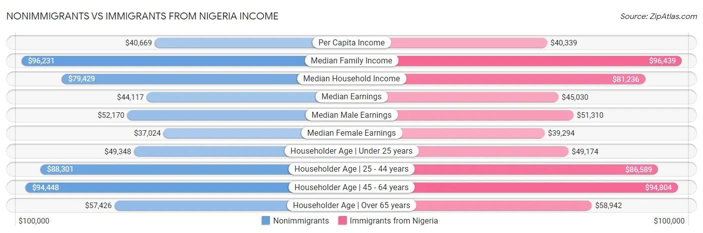 Nonimmigrants vs Immigrants from Nigeria Income