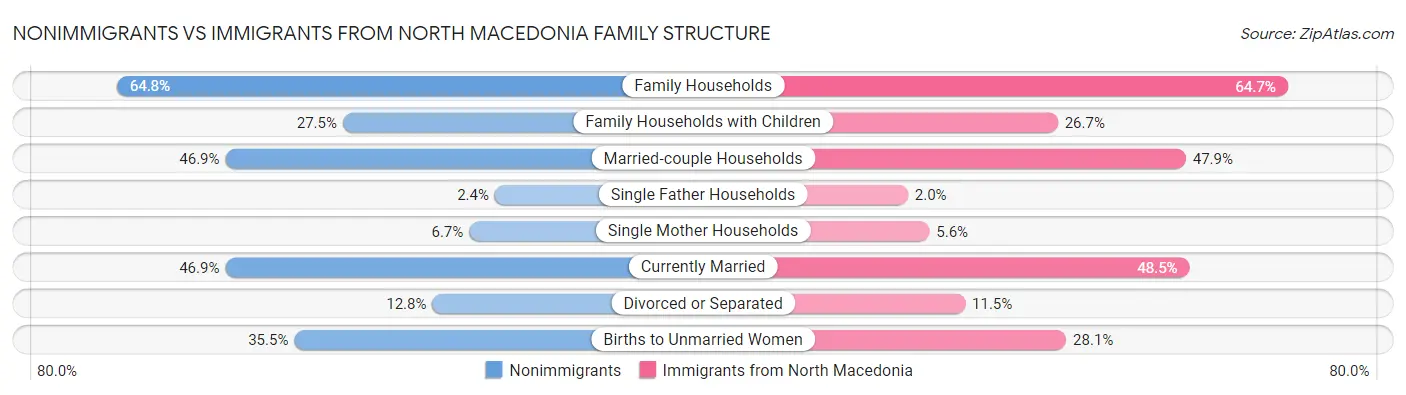Nonimmigrants vs Immigrants from North Macedonia Family Structure