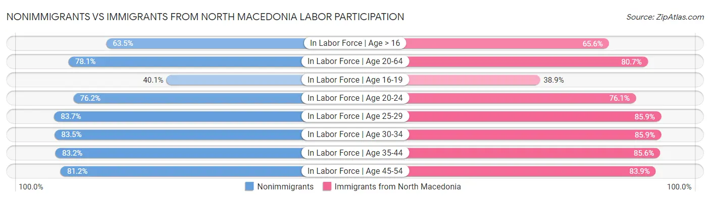 Nonimmigrants vs Immigrants from North Macedonia Labor Participation