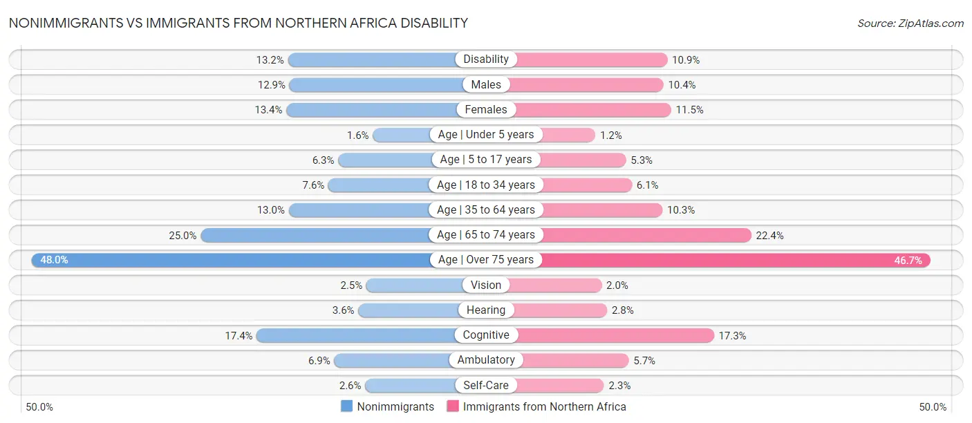 Nonimmigrants vs Immigrants from Northern Africa Disability