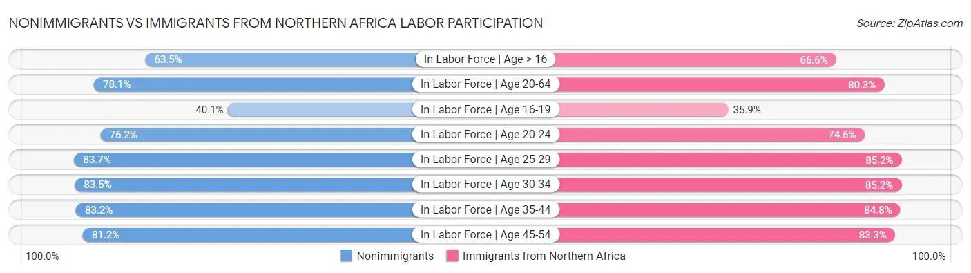 Nonimmigrants vs Immigrants from Northern Africa Labor Participation