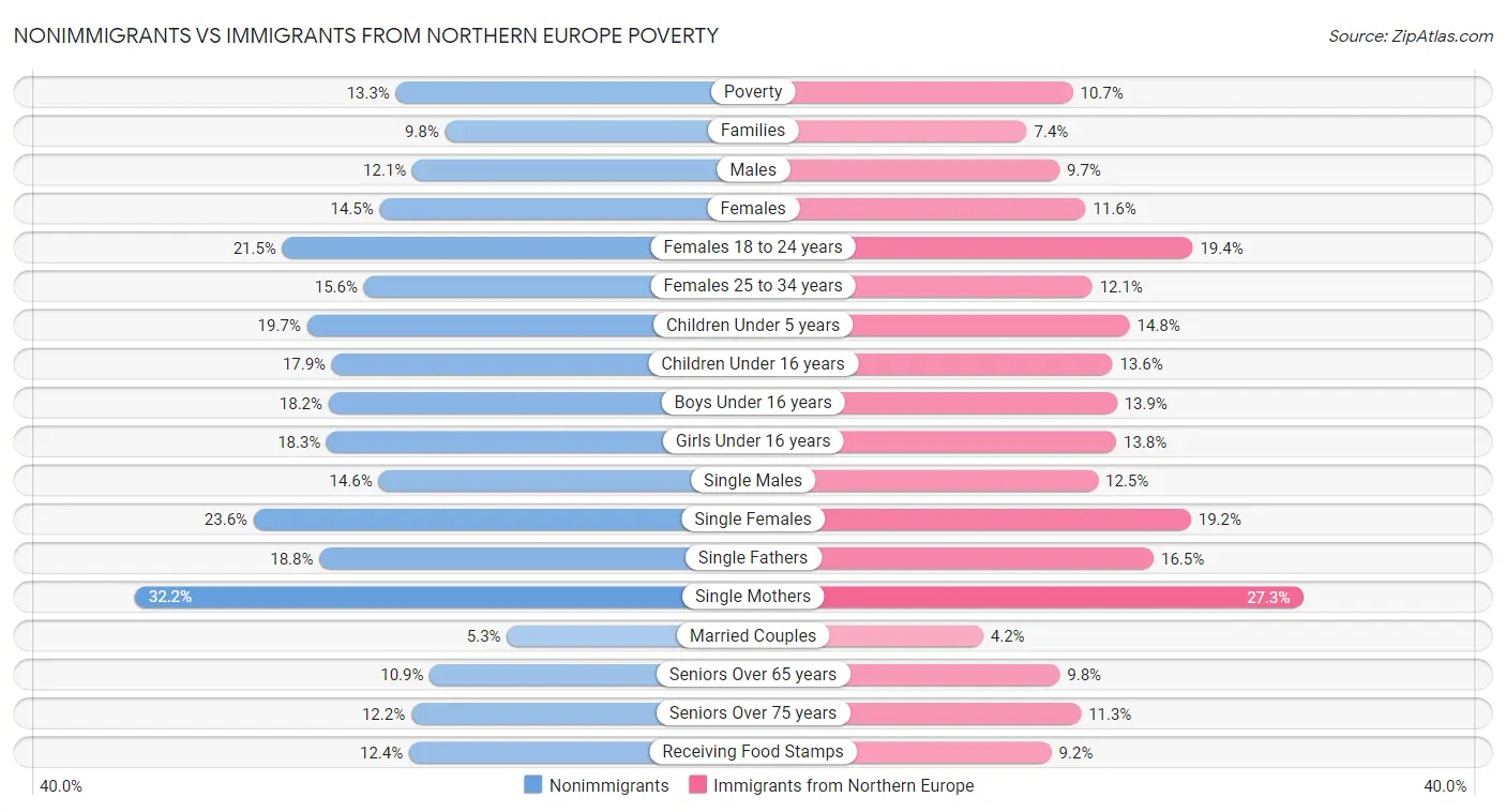 Nonimmigrants vs Immigrants from Northern Europe Poverty
