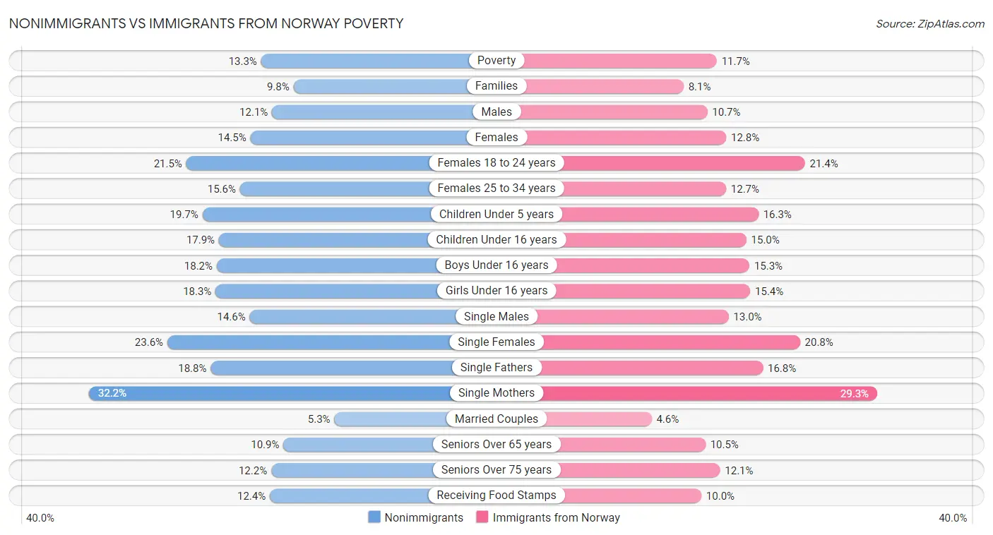 Nonimmigrants vs Immigrants from Norway Poverty