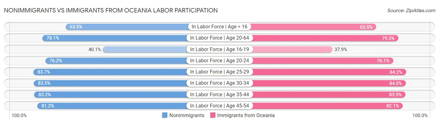 Nonimmigrants vs Immigrants from Oceania Labor Participation