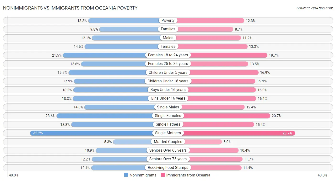Nonimmigrants vs Immigrants from Oceania Poverty