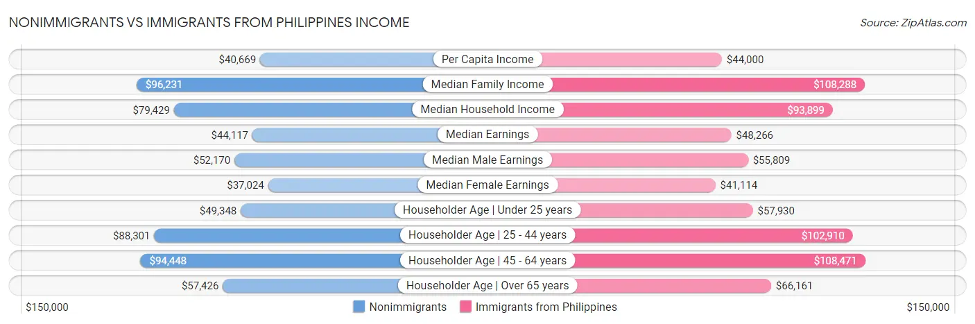 Nonimmigrants vs Immigrants from Philippines Income