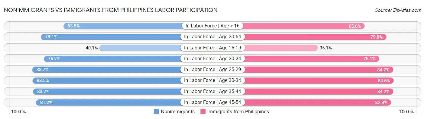 Nonimmigrants vs Immigrants from Philippines Labor Participation