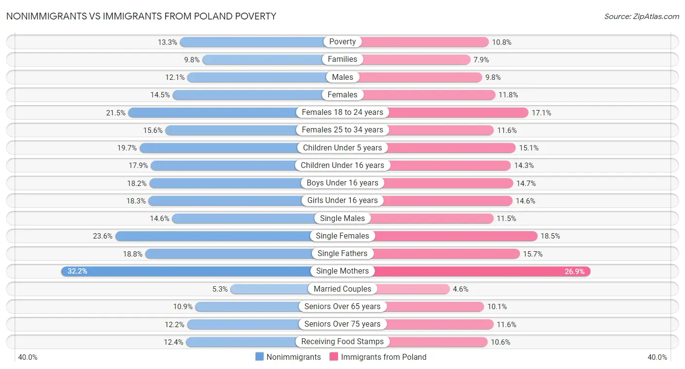 Nonimmigrants vs Immigrants from Poland Poverty