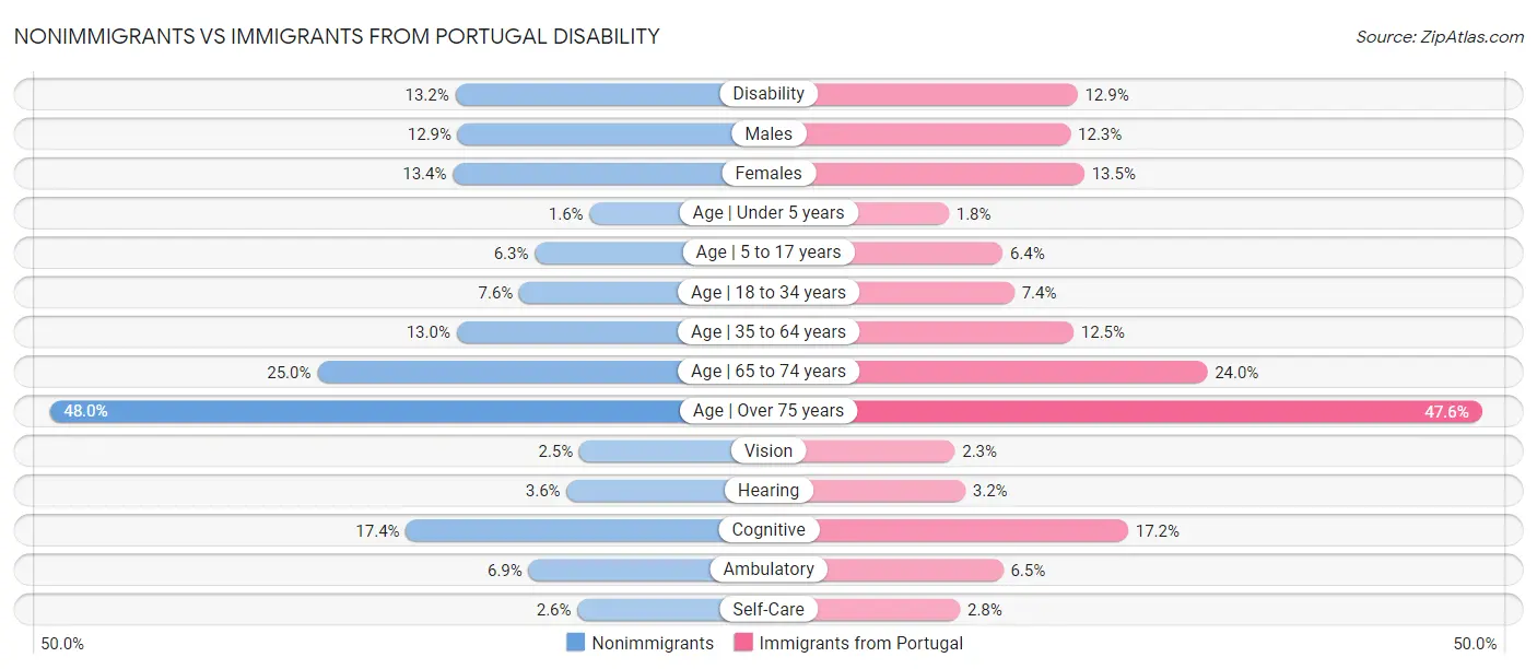 Nonimmigrants vs Immigrants from Portugal Disability