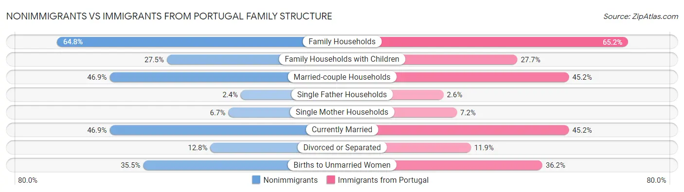 Nonimmigrants vs Immigrants from Portugal Family Structure