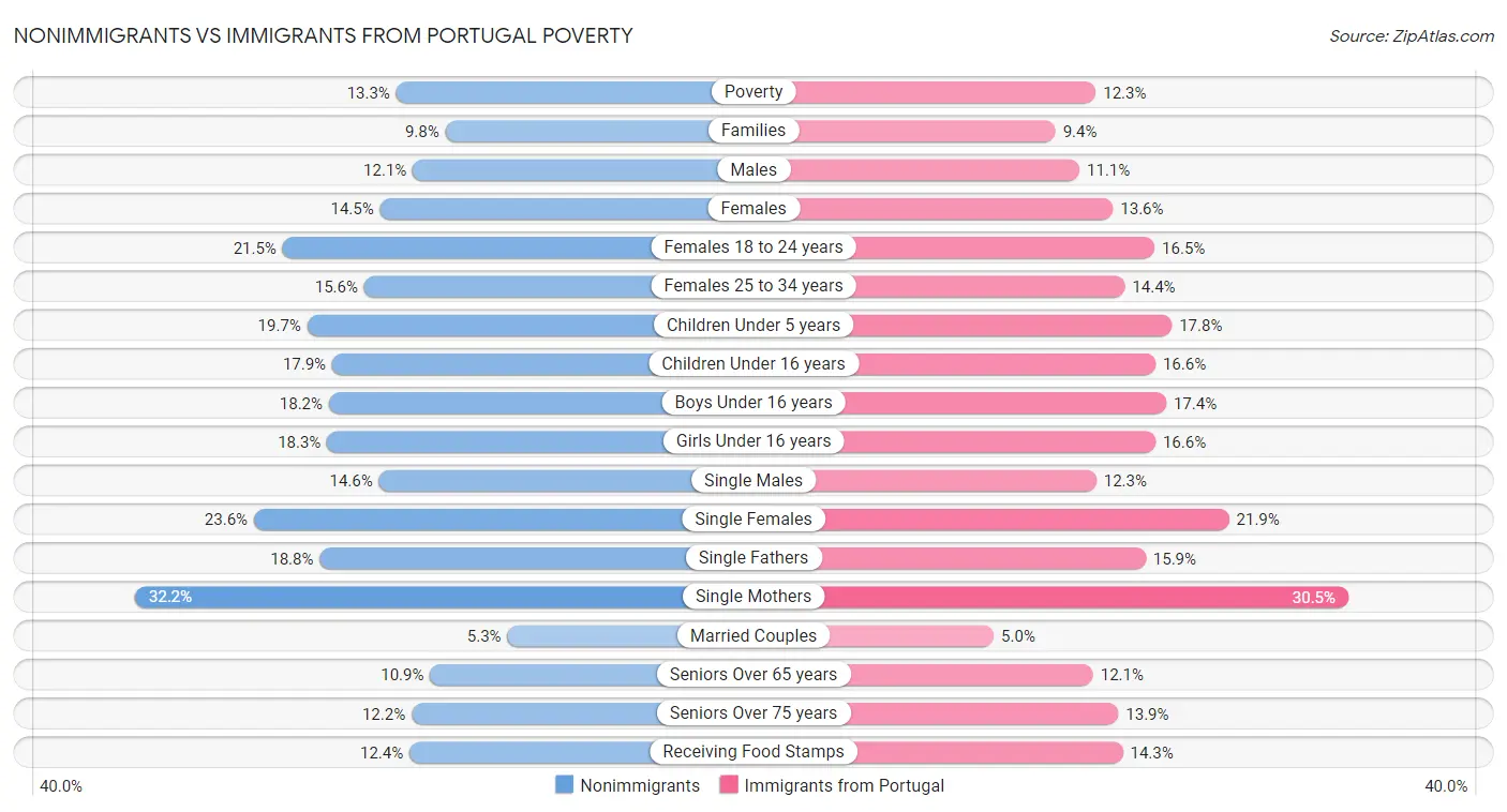 Nonimmigrants vs Immigrants from Portugal Poverty