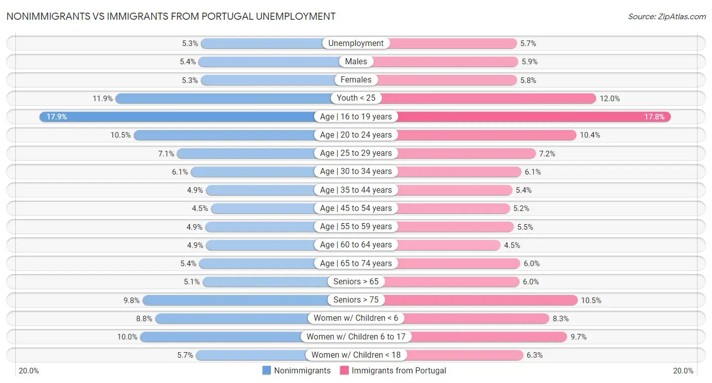 Nonimmigrants vs Immigrants from Portugal Unemployment