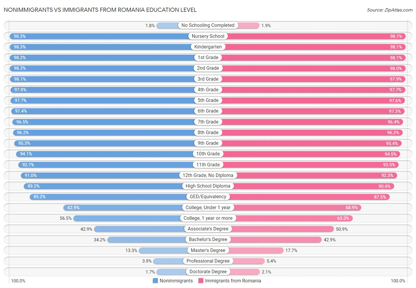 Nonimmigrants vs Immigrants from Romania Education Level