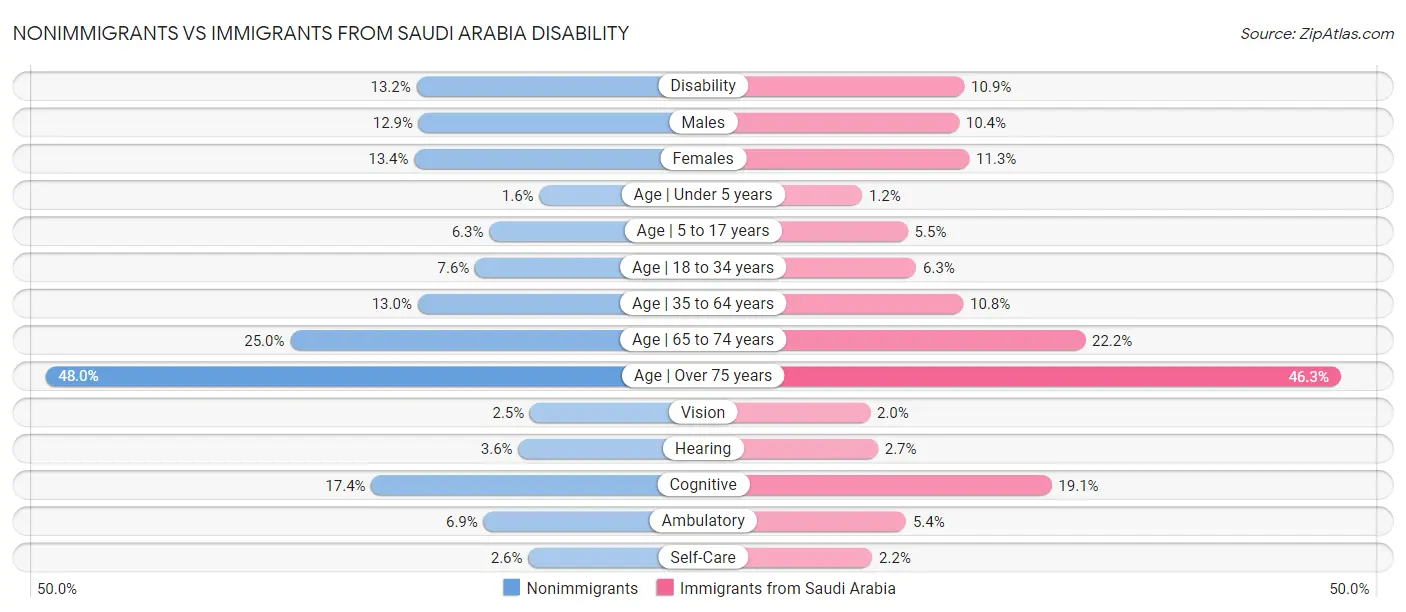 Nonimmigrants vs Immigrants from Saudi Arabia Disability