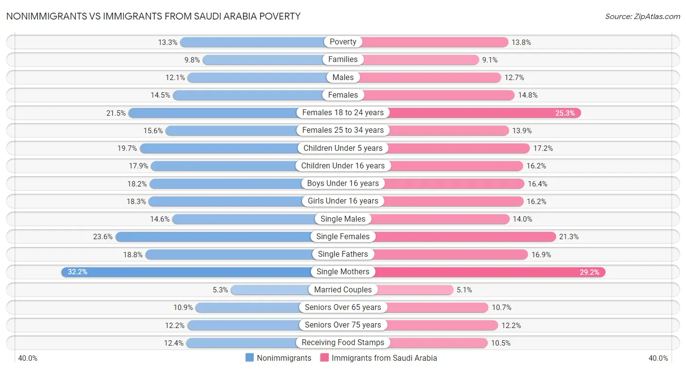 Nonimmigrants vs Immigrants from Saudi Arabia Poverty