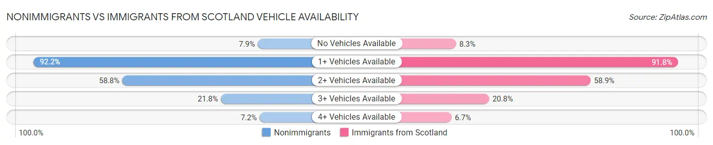 Nonimmigrants vs Immigrants from Scotland Vehicle Availability
