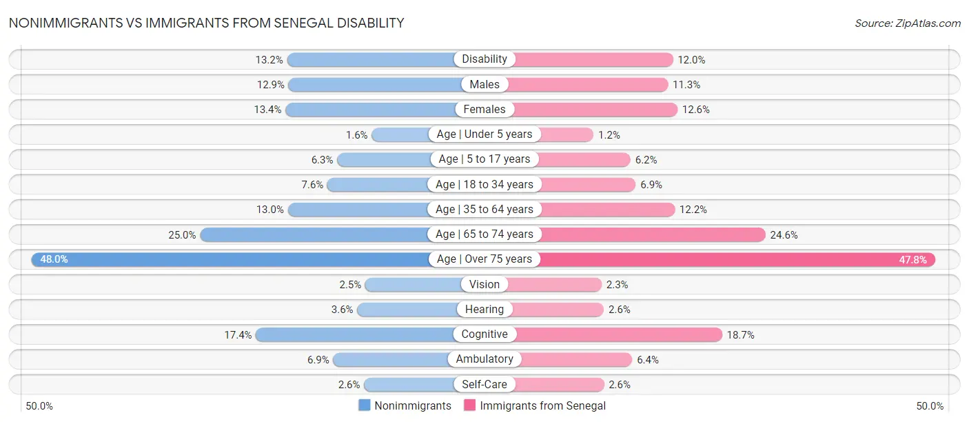 Nonimmigrants vs Immigrants from Senegal Disability