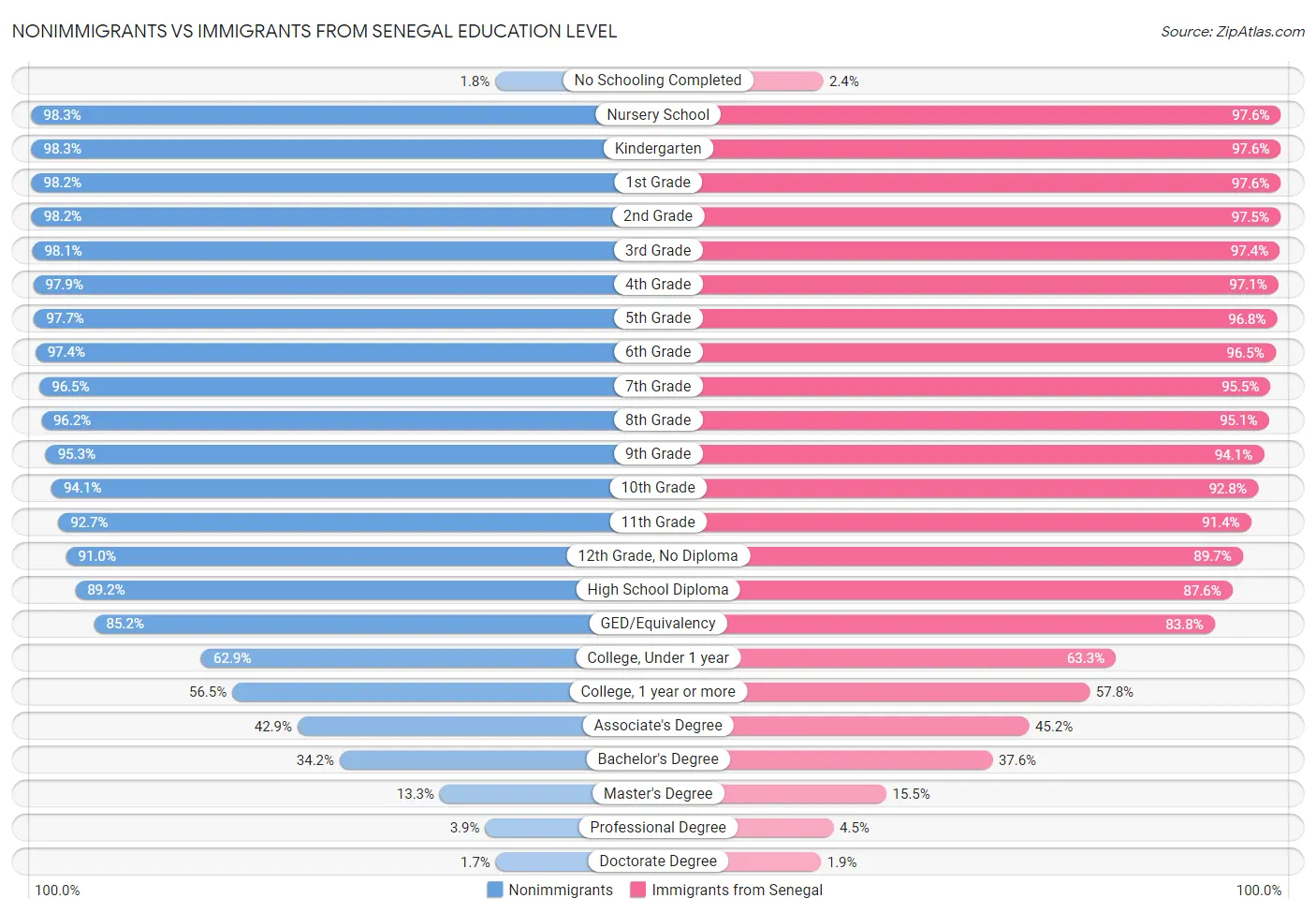 Nonimmigrants vs Immigrants from Senegal Education Level