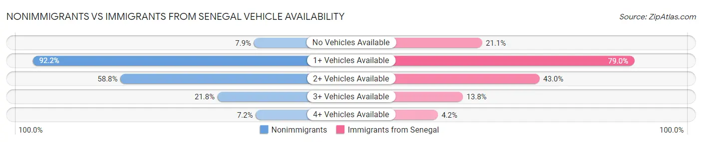 Nonimmigrants vs Immigrants from Senegal Vehicle Availability