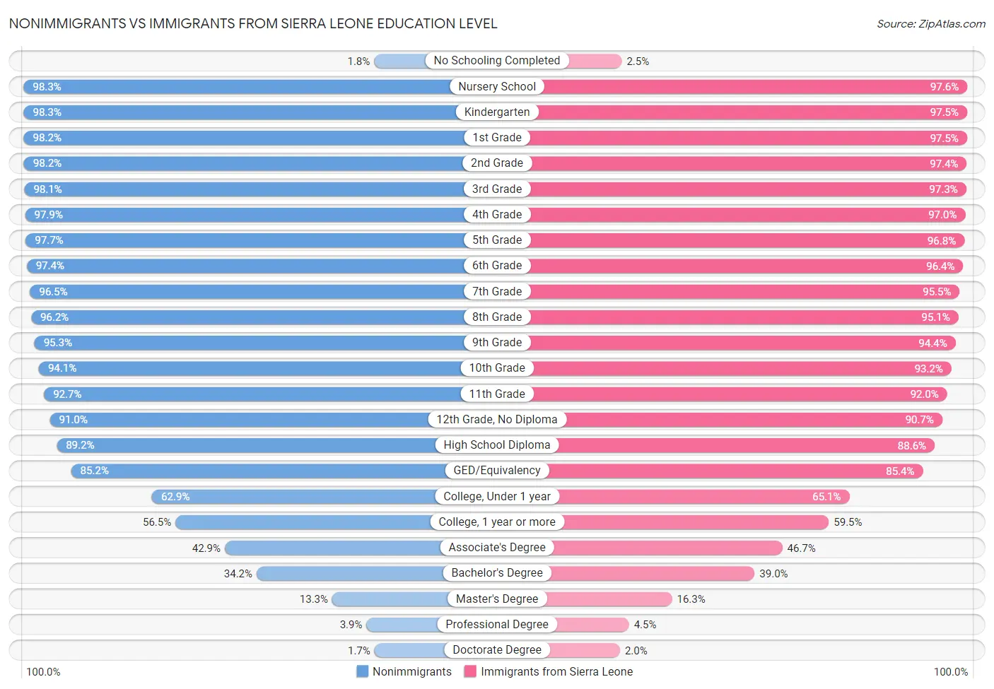 Nonimmigrants vs Immigrants from Sierra Leone Education Level