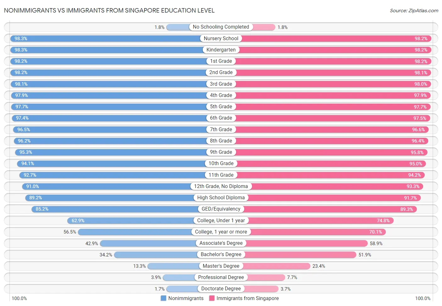 Nonimmigrants vs Immigrants from Singapore Education Level