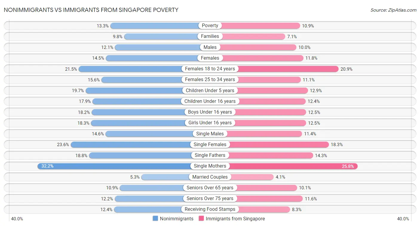 Nonimmigrants vs Immigrants from Singapore Poverty