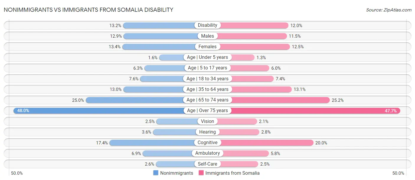 Nonimmigrants vs Immigrants from Somalia Disability