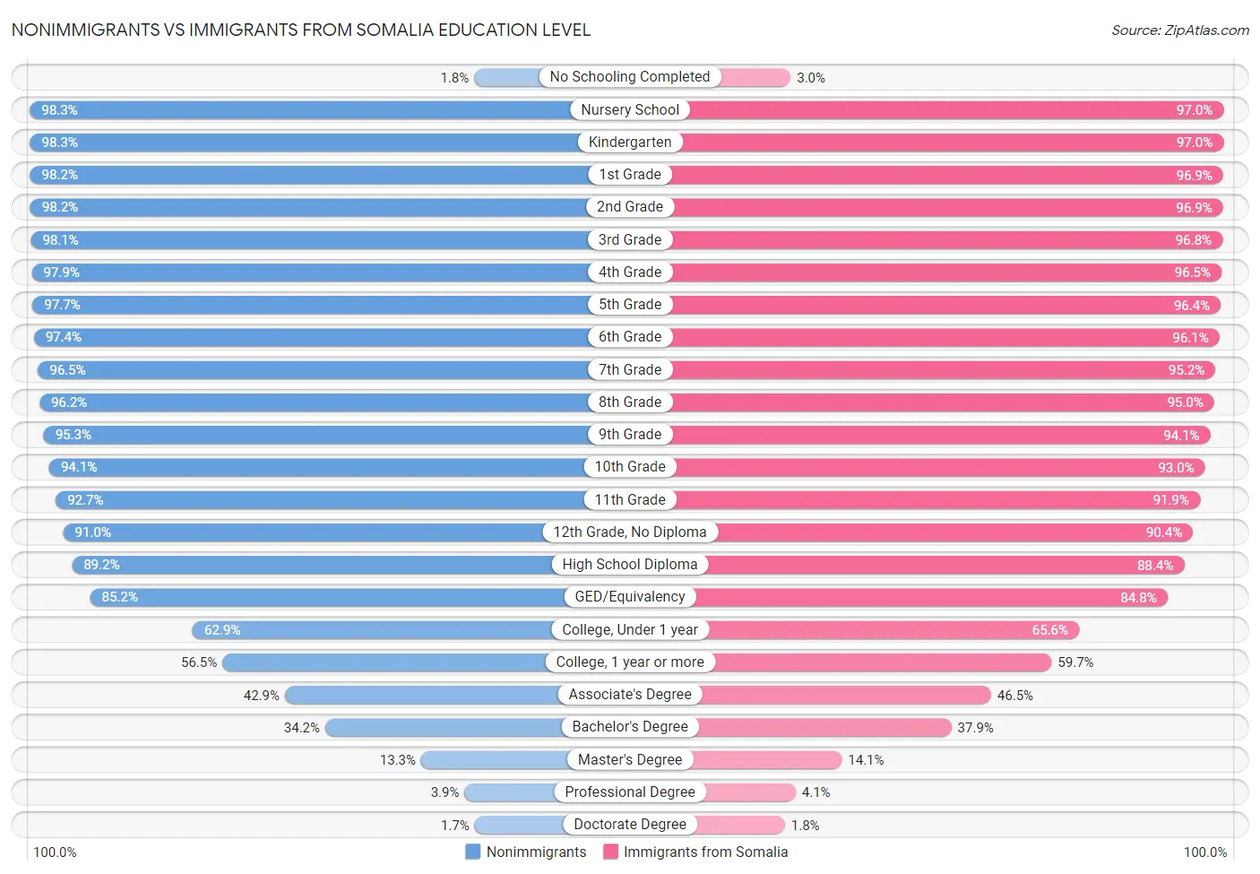 Nonimmigrants vs Immigrants from Somalia Education Level