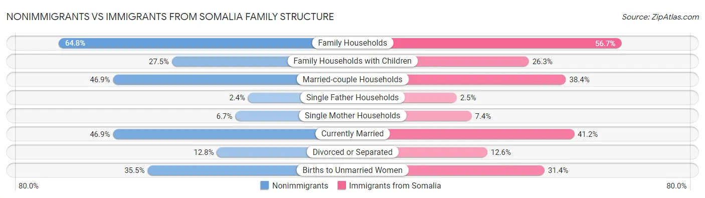 Nonimmigrants vs Immigrants from Somalia Family Structure