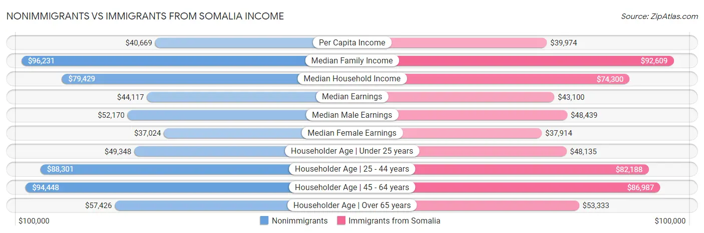 Nonimmigrants vs Immigrants from Somalia Income
