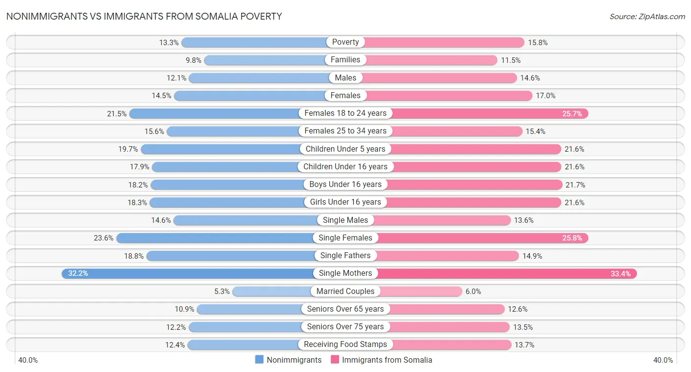 Nonimmigrants vs Immigrants from Somalia Poverty