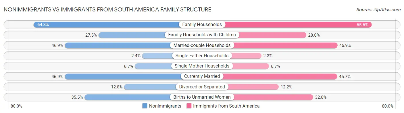 Nonimmigrants vs Immigrants from South America Family Structure