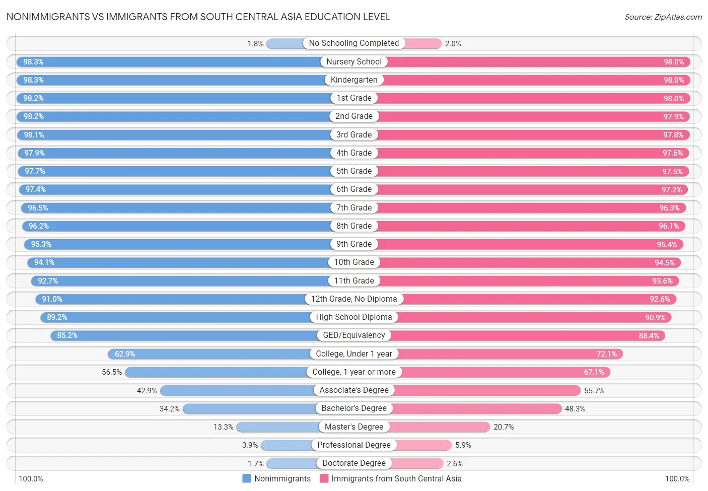 Nonimmigrants vs Immigrants from South Central Asia Education Level