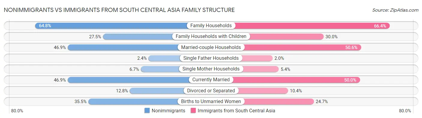 Nonimmigrants vs Immigrants from South Central Asia Family Structure