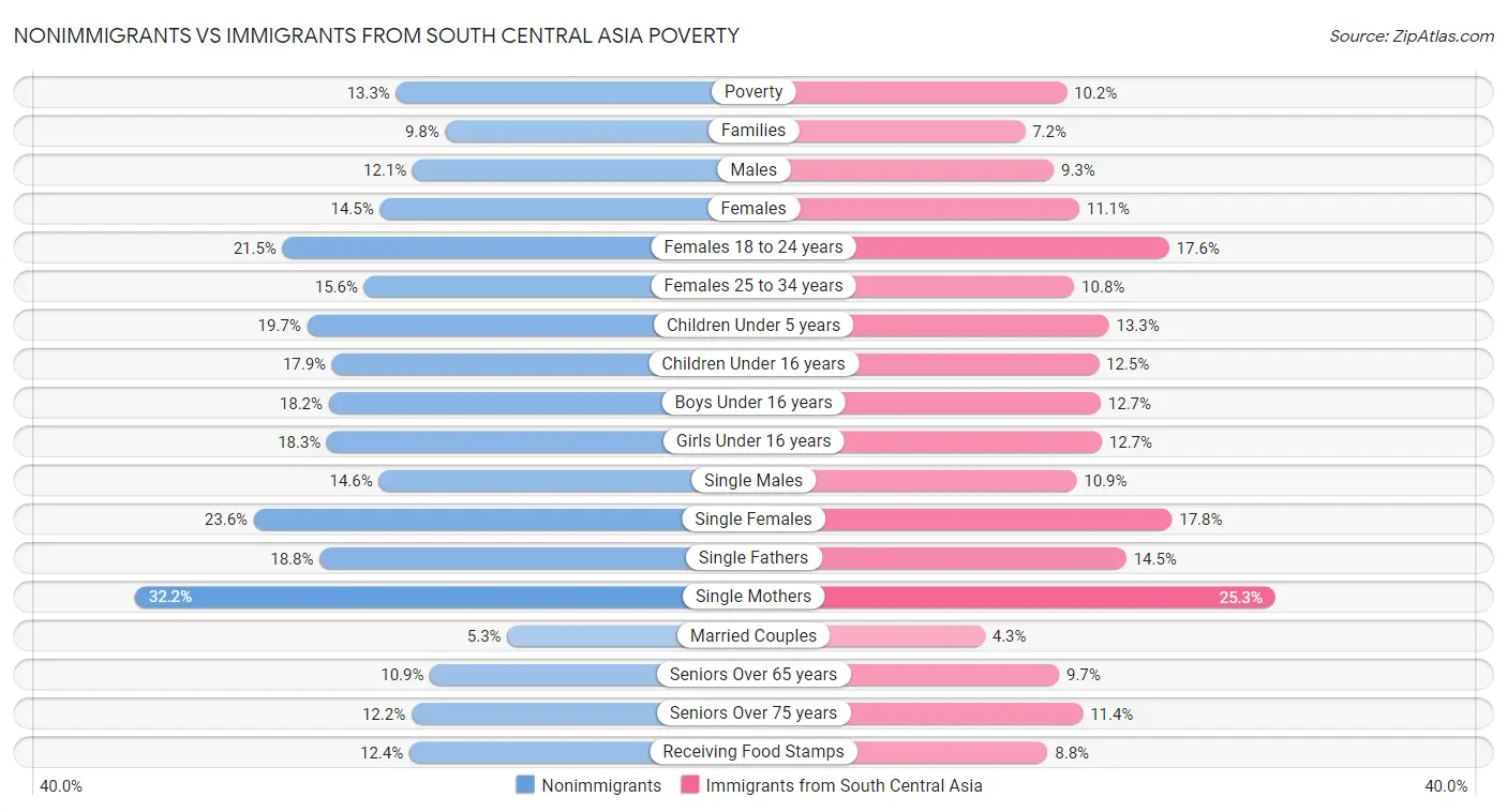 Nonimmigrants vs Immigrants from South Central Asia Poverty