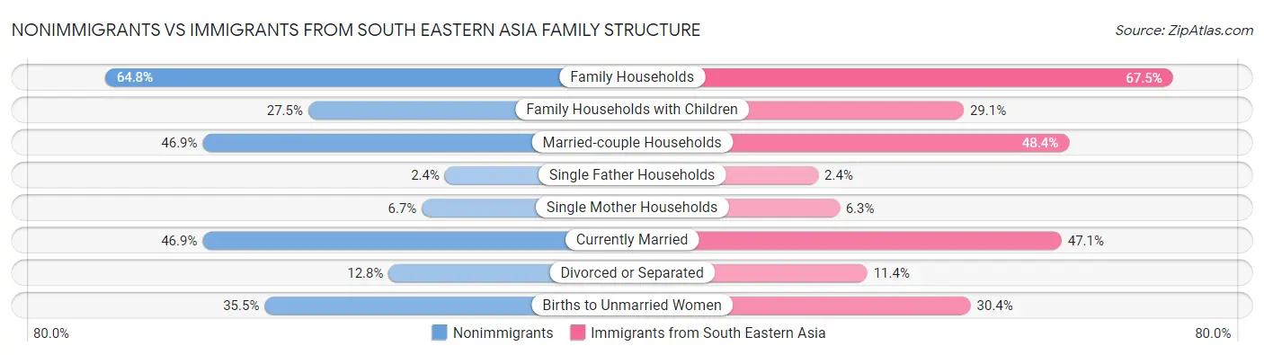 Nonimmigrants vs Immigrants from South Eastern Asia Family Structure