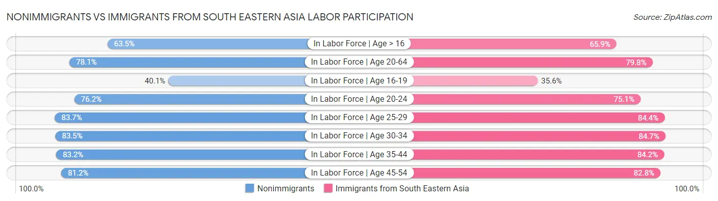 Nonimmigrants vs Immigrants from South Eastern Asia Labor Participation