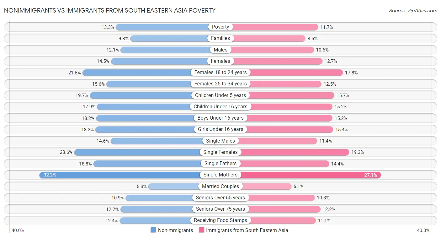 Nonimmigrants vs Immigrants from South Eastern Asia Poverty